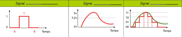 Typologie des signaux logique, analogique et numérique