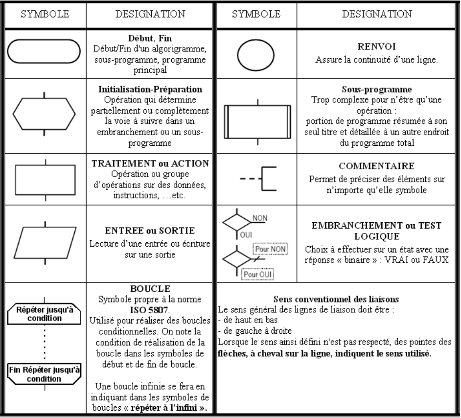 AlgorigrammeNormes