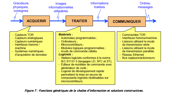 FAST questions de principe