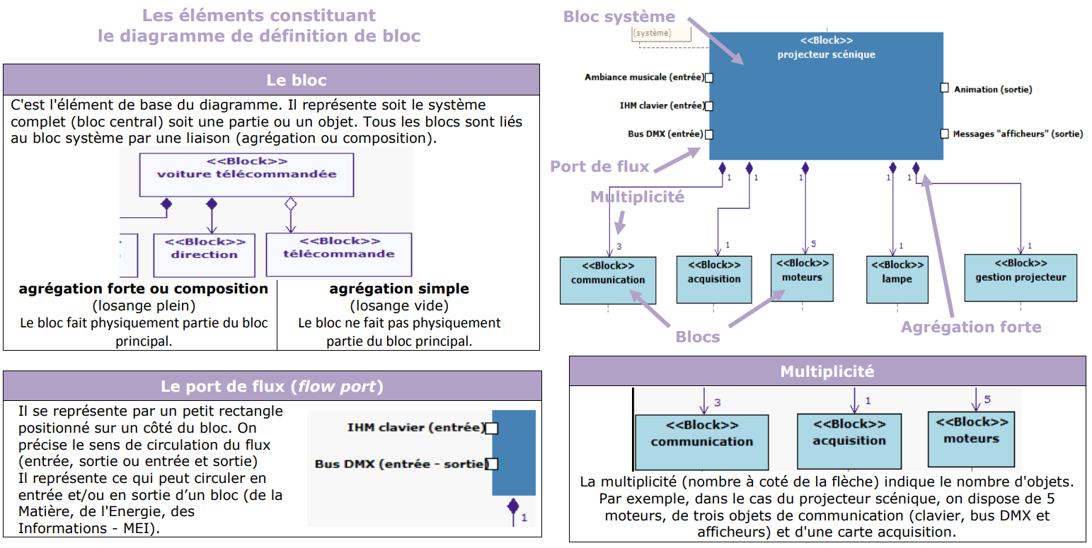 SysML-BDD