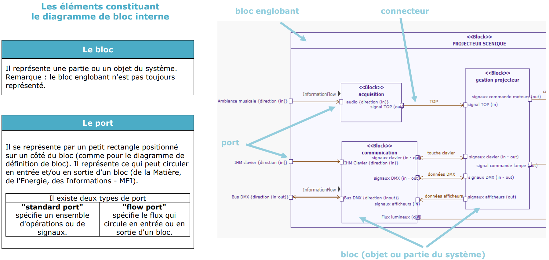 SysML-IBD