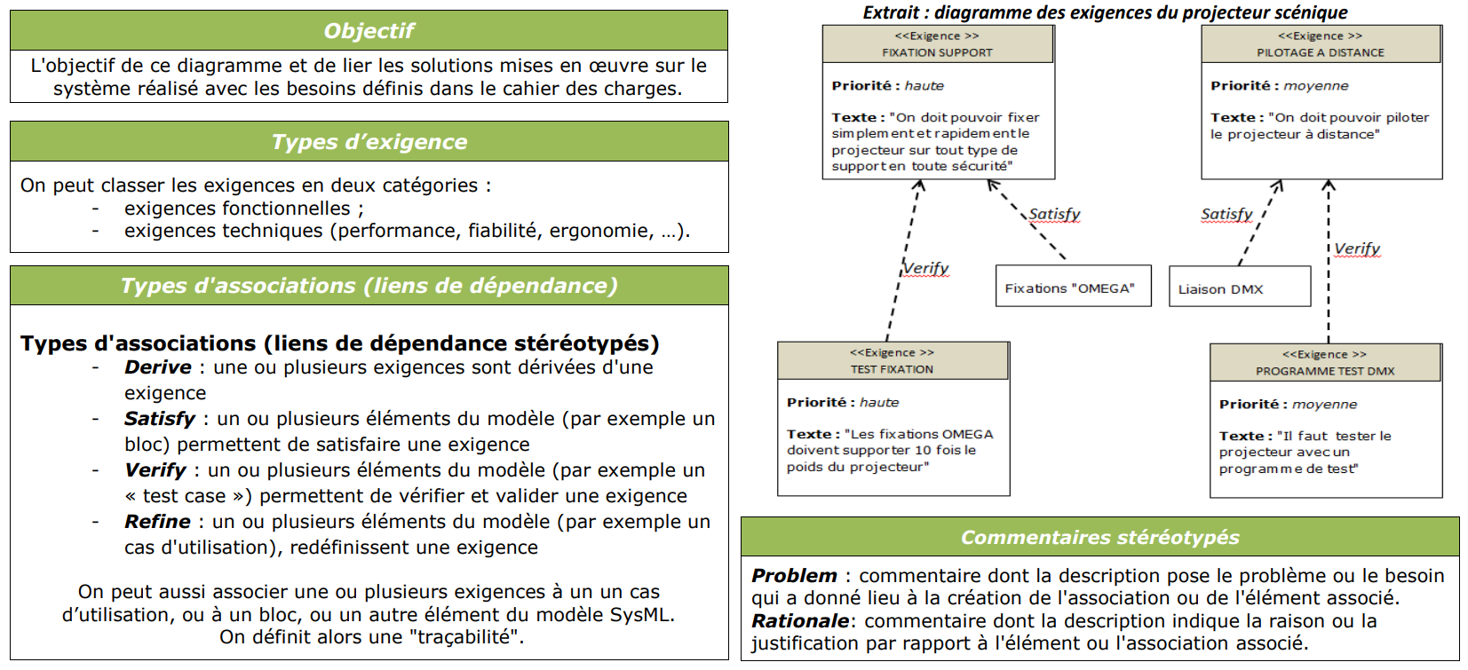 SysML-exigences