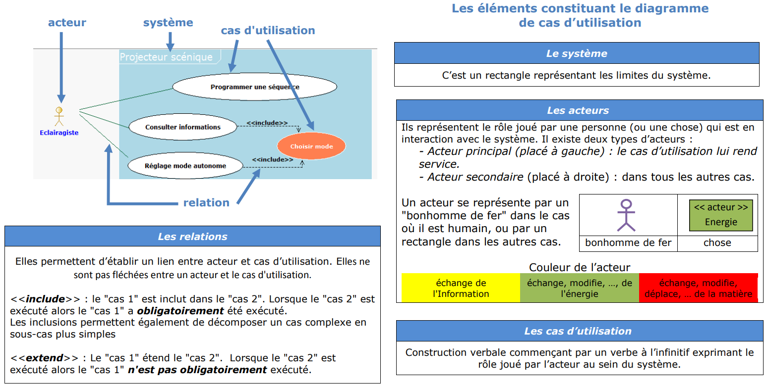 SysML-utilisation