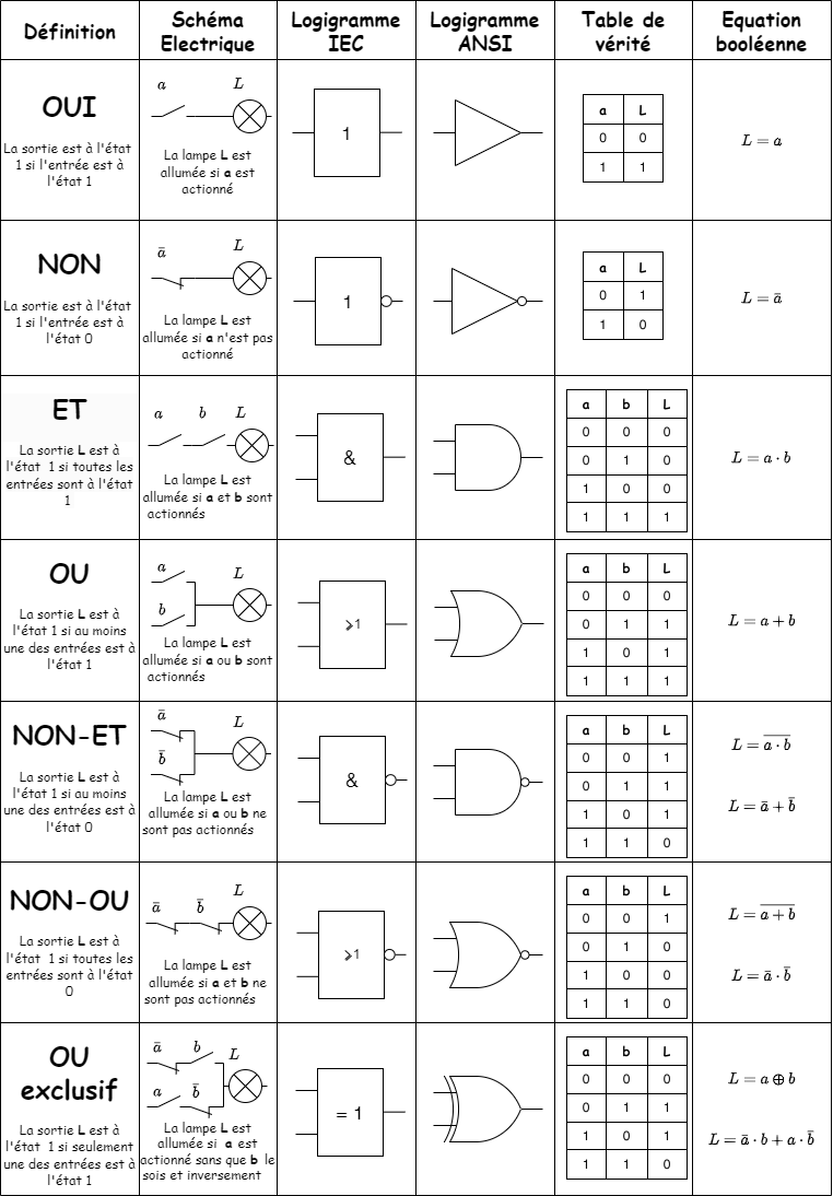 Tableau_fonctions_logiques-Complet